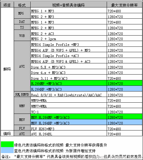 普遍的视频编码标准详细介绍