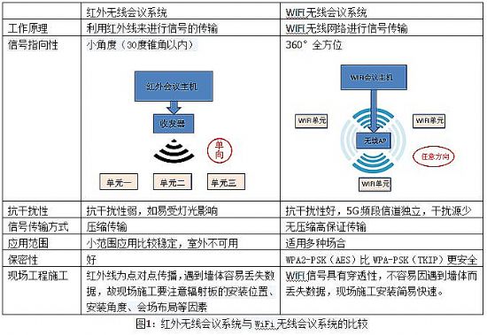 wifi无线<a href='https://www.weikt.cn/' target='_blank'><u>视频会议</u></a>系统